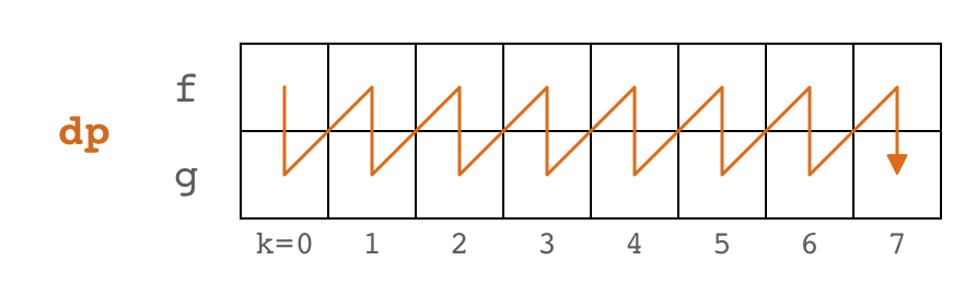 Computation order of the DP array