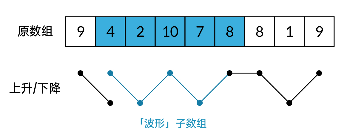 A "turbulent subarray" is a subarray where rising and falling segments alternate