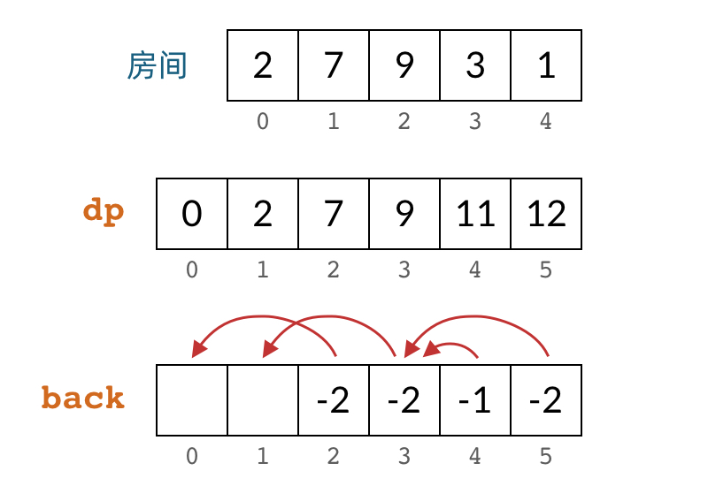 DP 数组与 back 数组