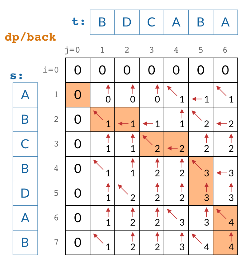根据 back 数组的回退路径