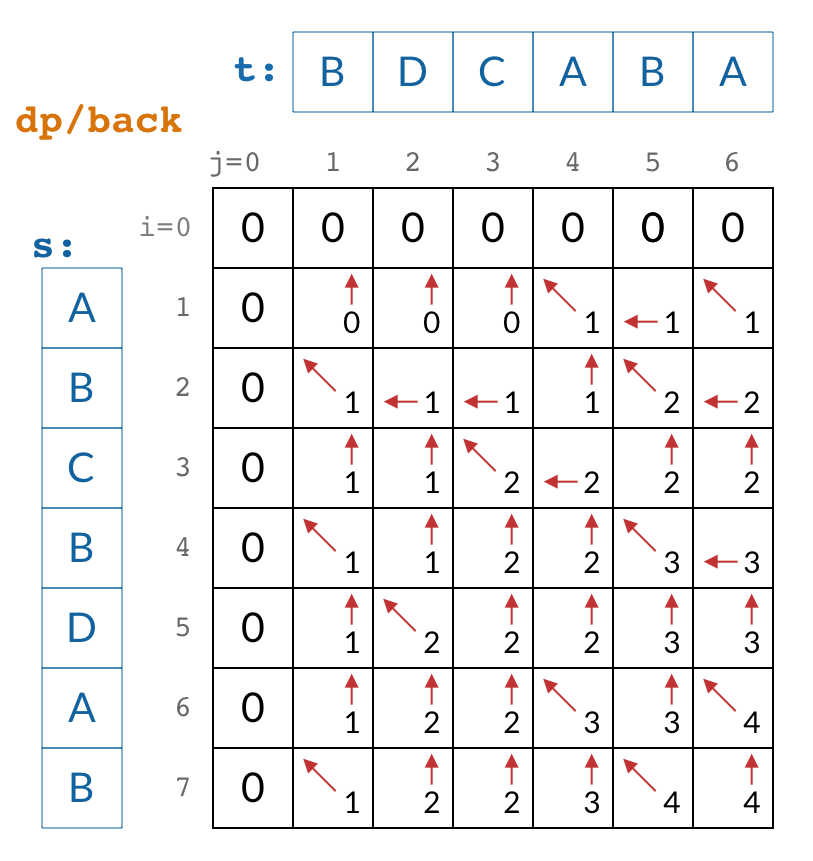 DP 数组与 back 数组的内容