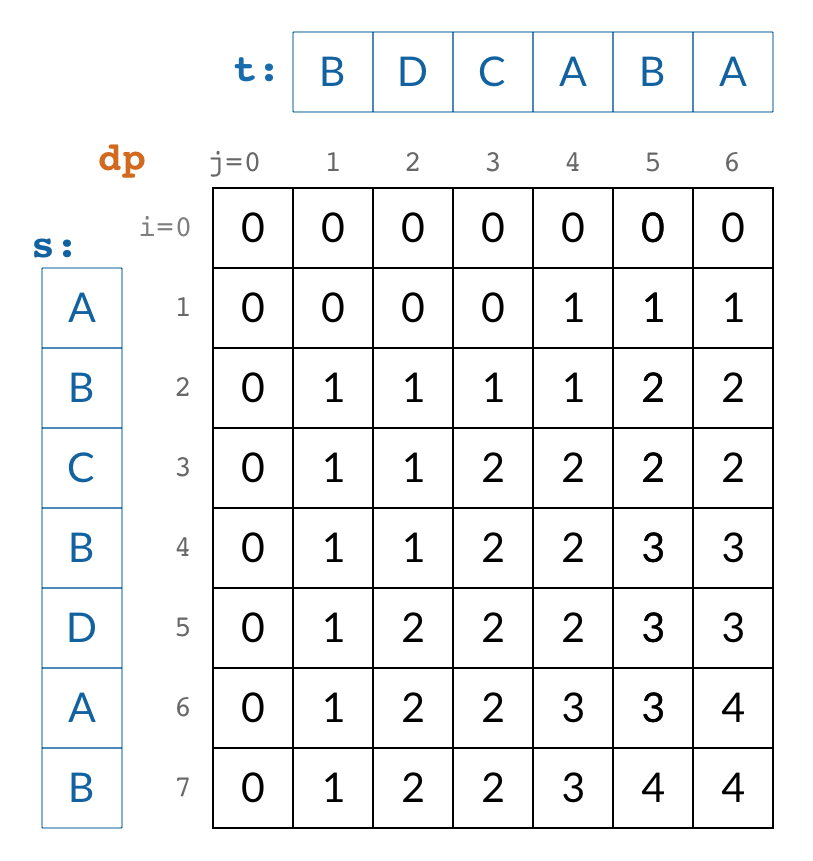 DP 数组的内容