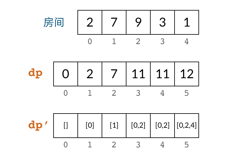 修改后的 DP 数组