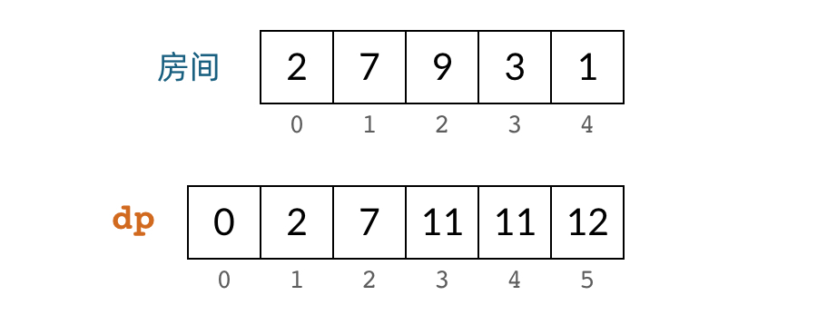 原版的 DP 数组