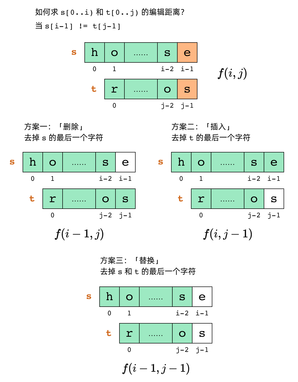 子问题的递推关系，情况一