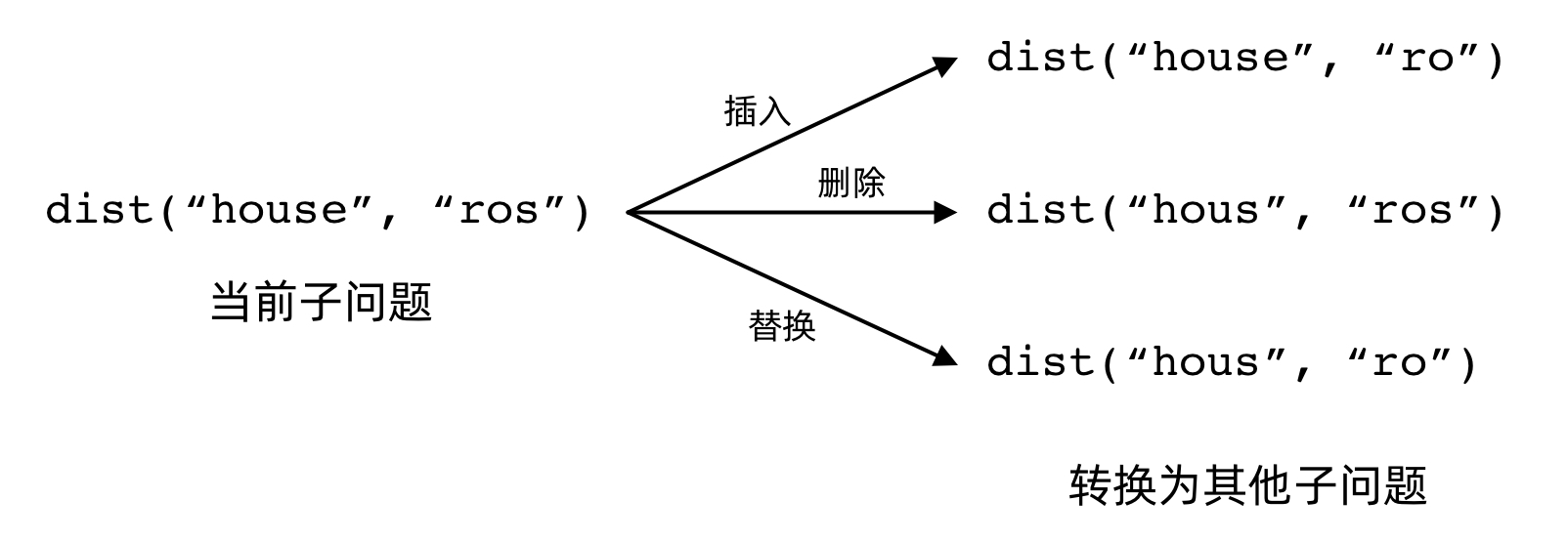 将当前子问题转换为不同的子问题