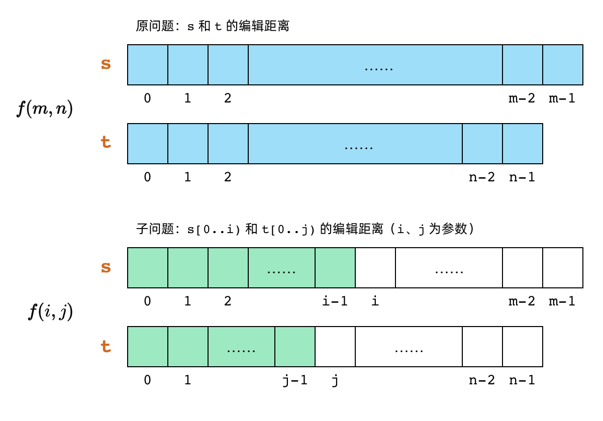 子问题的定义