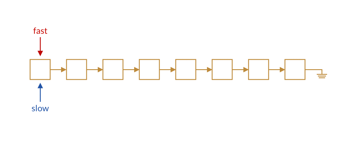 Fast and slow pointers advancing with a gap of 3 elements (animation)