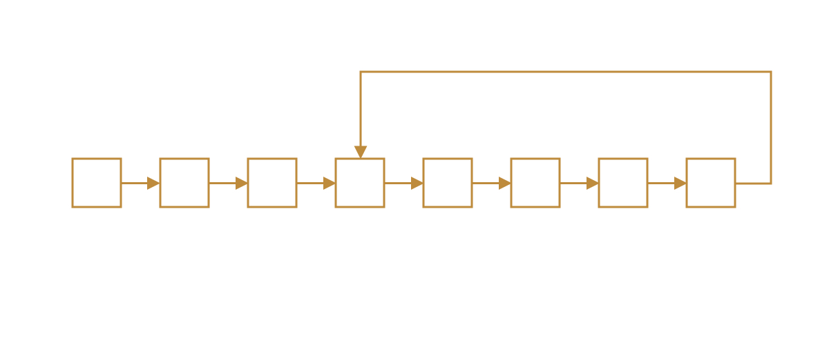 A cycle in a linked list