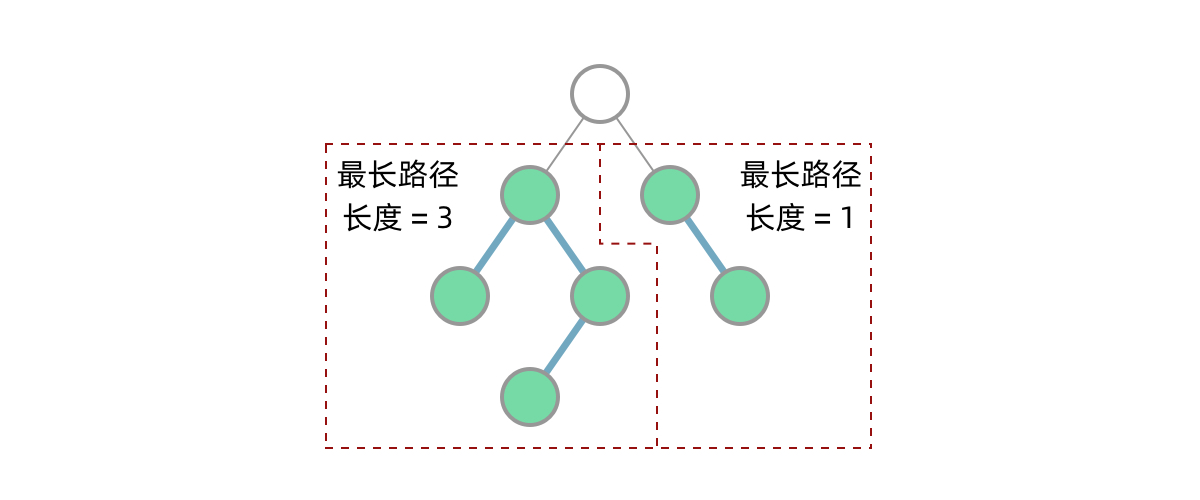 Subproblems: longest paths in left and right subtrees
