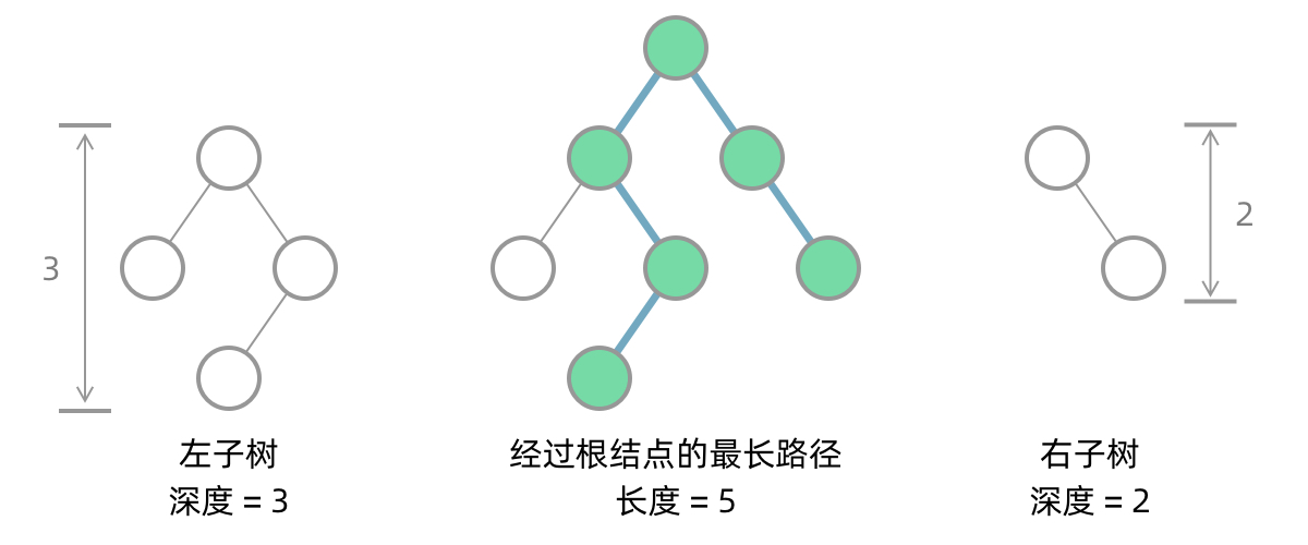 Computing the longest path from the depths of the left and right subtrees