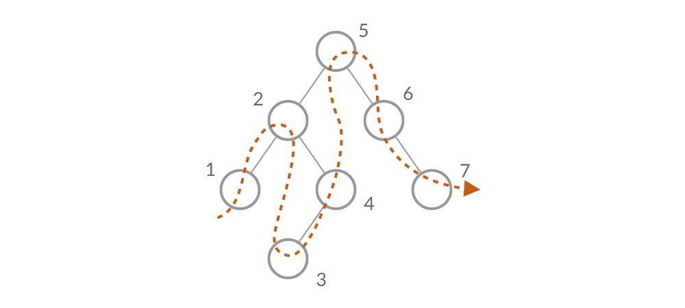 Imagine a thread passing through each node in traversal order