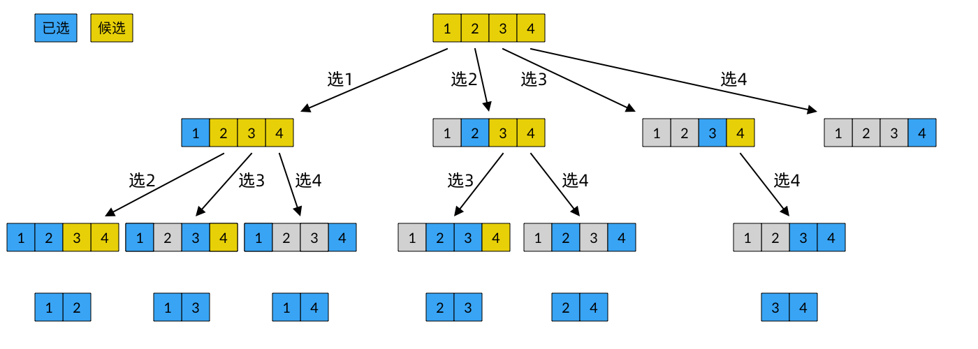 Decision tree for the combination problem