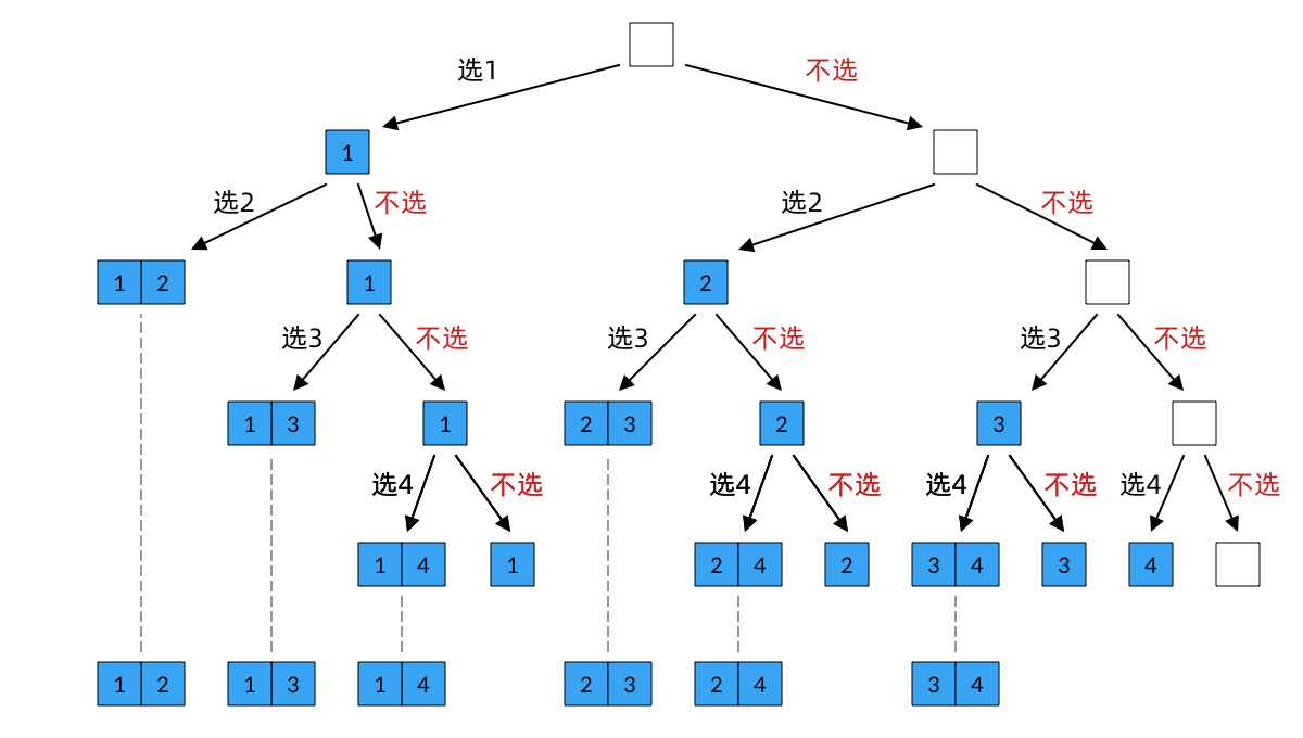 Combination decision tree derived from the subset decision tree