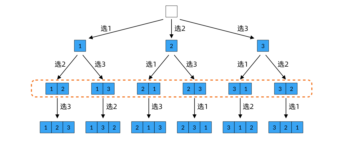 Decision tree for partial permutation (k from n)