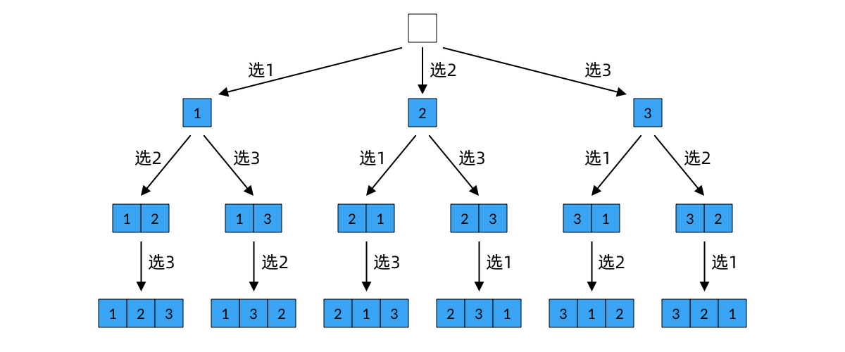 Decision tree for the full permutation problem