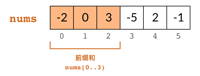 Definition of Prefix Sum