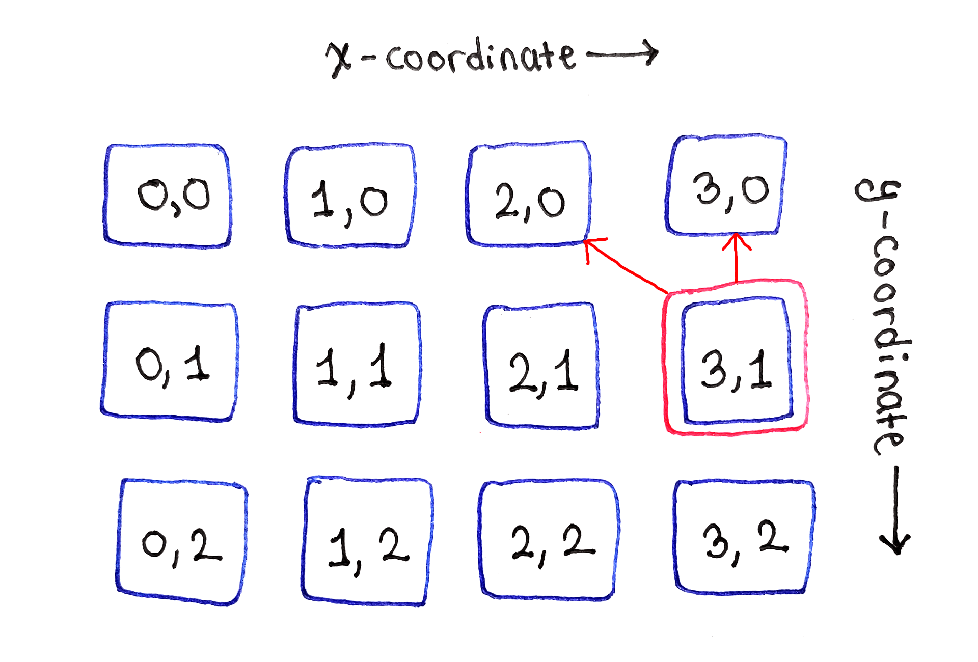 右边缘处的子问题只依赖于上方的两个子问题。