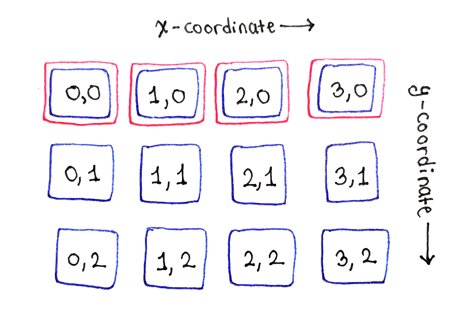 子问题的第一行不依赖于任何其他子问题。注意最顶行的单元没有出来的箭头。