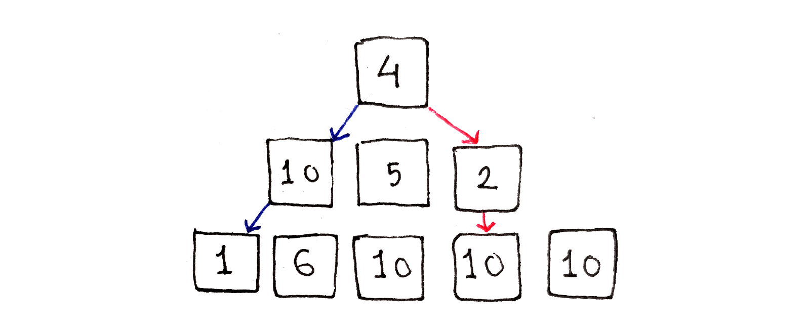 贪心的方法行不通。过早选择了低能量像素后，我们陷入了图片的高能量区域，如图中红色路径所示。