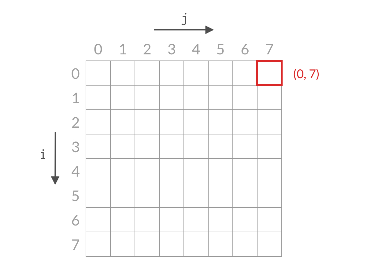 Checking the top-right element of the matrix