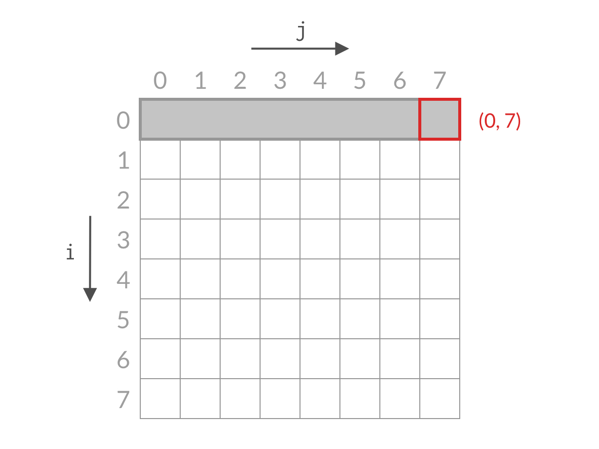 Eliminating the row where i = 0