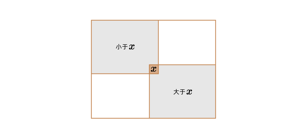 A single comparison eliminates at most 1/4 of the search space