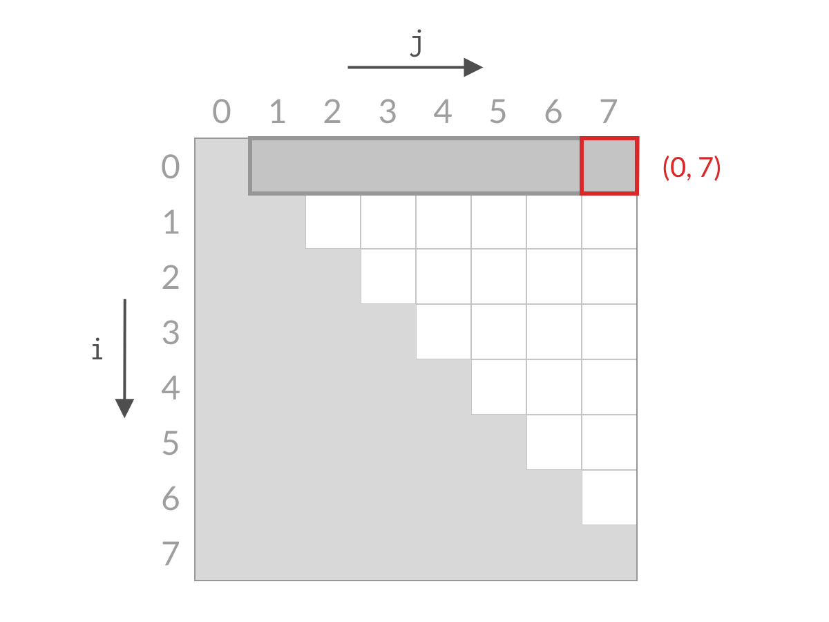 Eliminating all solutions where i = 0