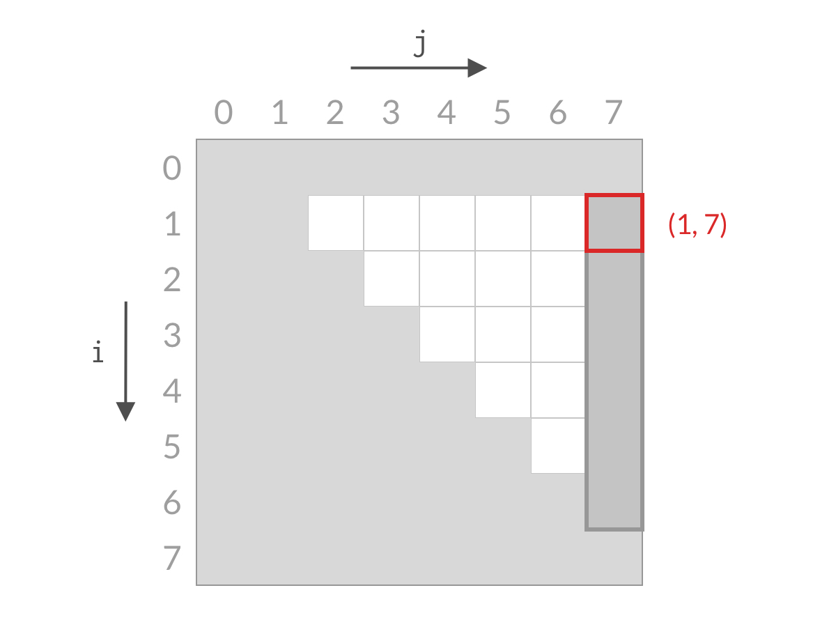 Eliminating all solutions where j = 7