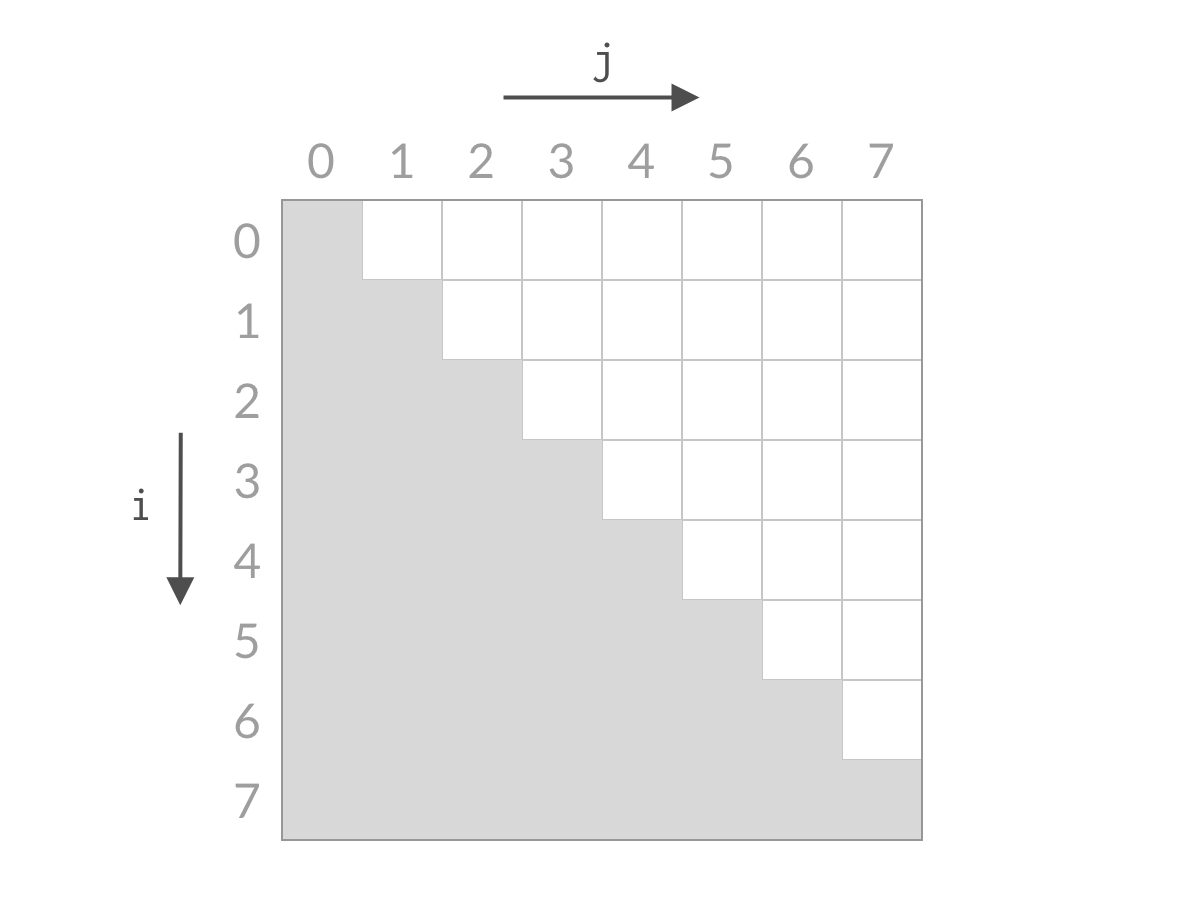 Search space for indices i and j