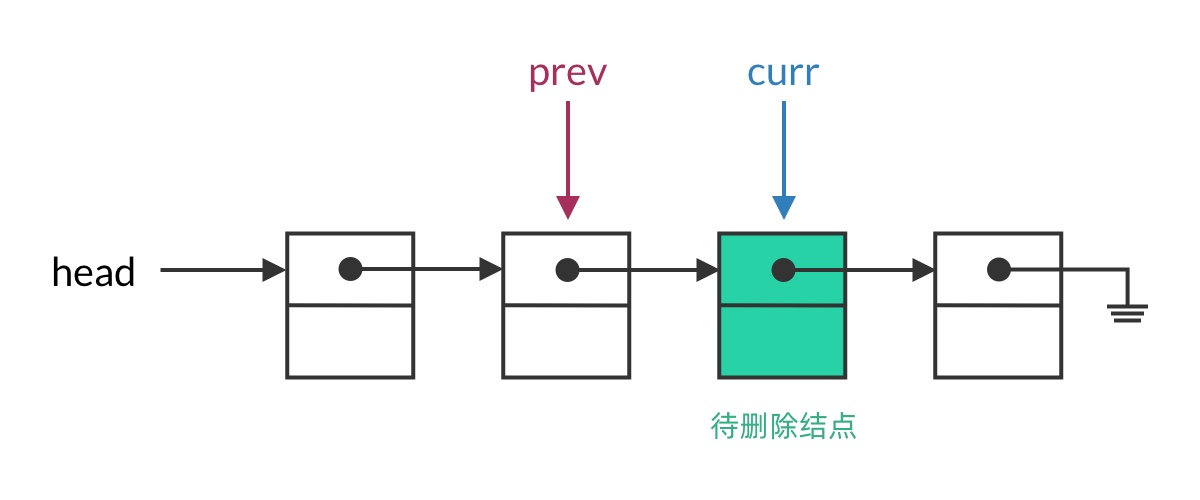 使用两个指针让删除结点非常容易：待删除