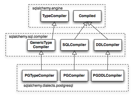 编译器继承体系及 PostgreSQL 特定实现