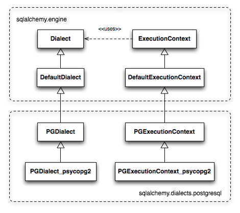 简单的 Dialect 与 ExecutionContext 继承体系
