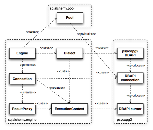 Engine、Connection 与 ResultProxy API