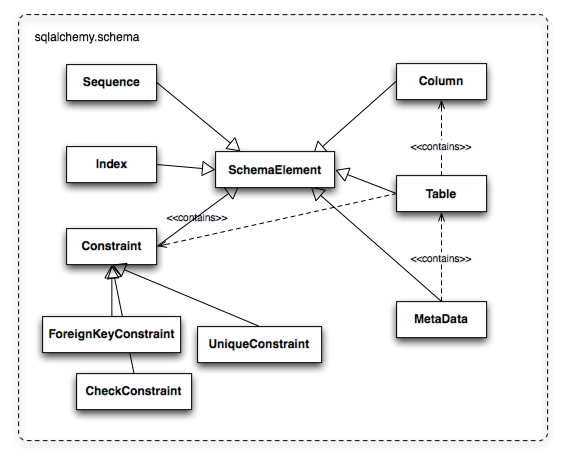 sqlalchemy.schema 的基本对象