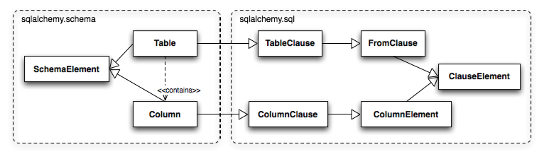 Table 和 Column 的双重身份