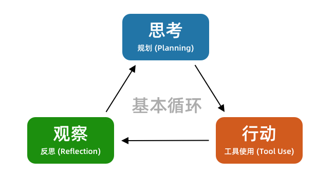 Agent 的基本循环