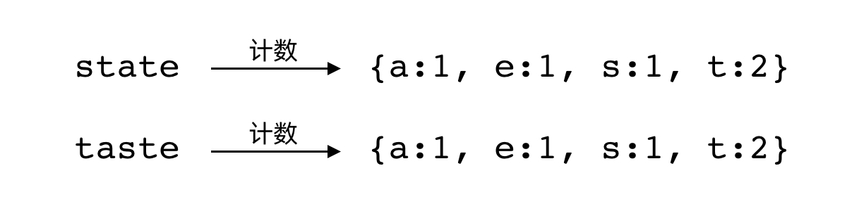 变位词计数后得到相同数据