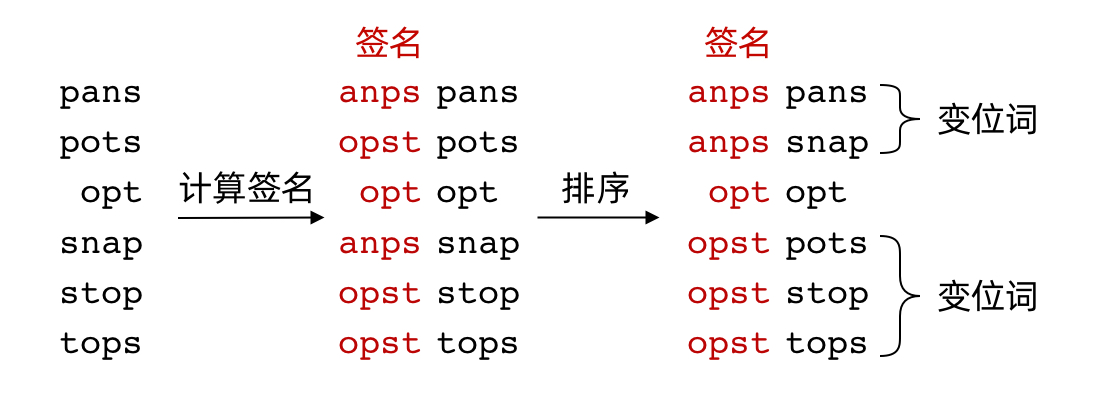 找出字典中所有的变位词