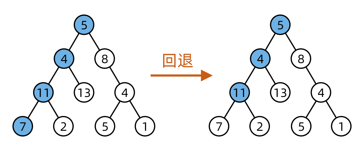 DFS 中递归函数返回就是一种回溯