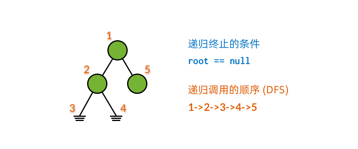 在 root == null 时终止递归