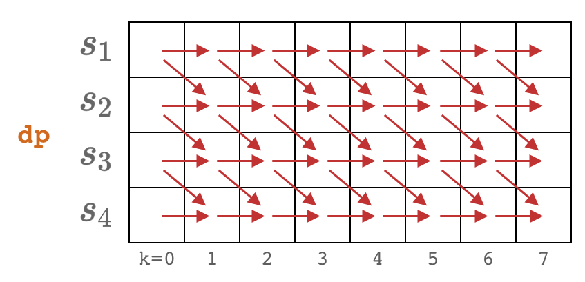 DP 数组的依赖关系