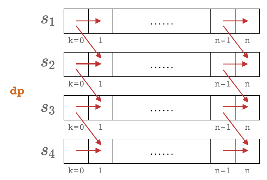 DP 数组的依赖关系