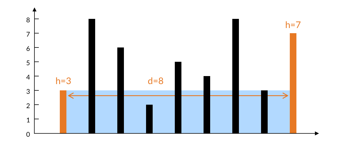 相距最远的两个柱子容纳水的面积