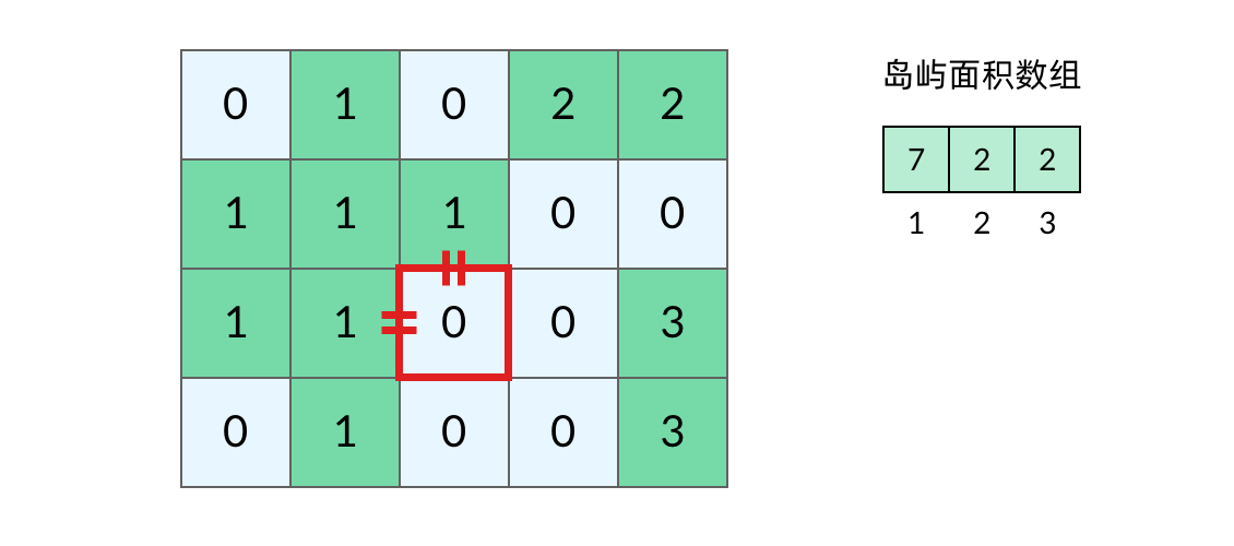 标记每个岛屿的索引(下标)