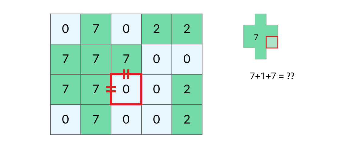一个海洋格子与同一个岛屿有两个边相邻