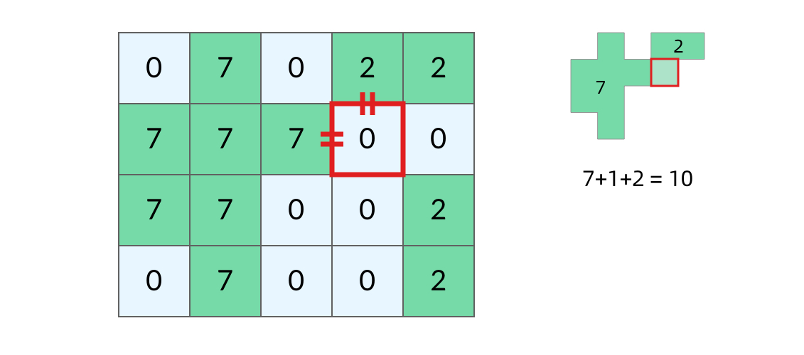 一个海洋格子连接起两个岛屿