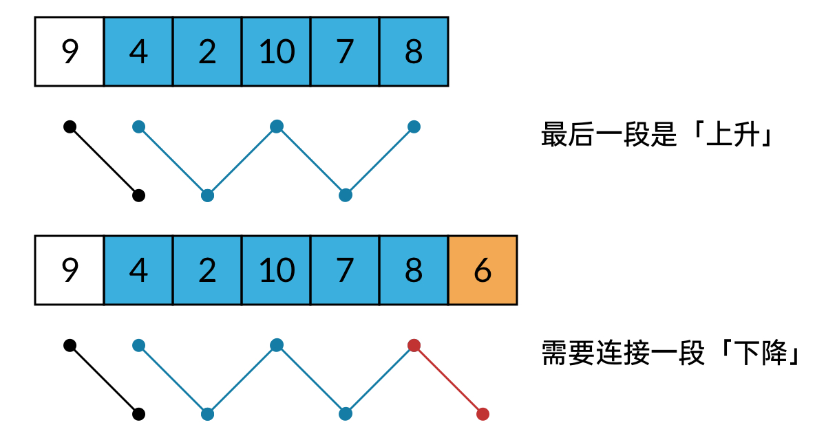 如果波形子数组的最后一段是「上升」,就需要连接一段「下降」