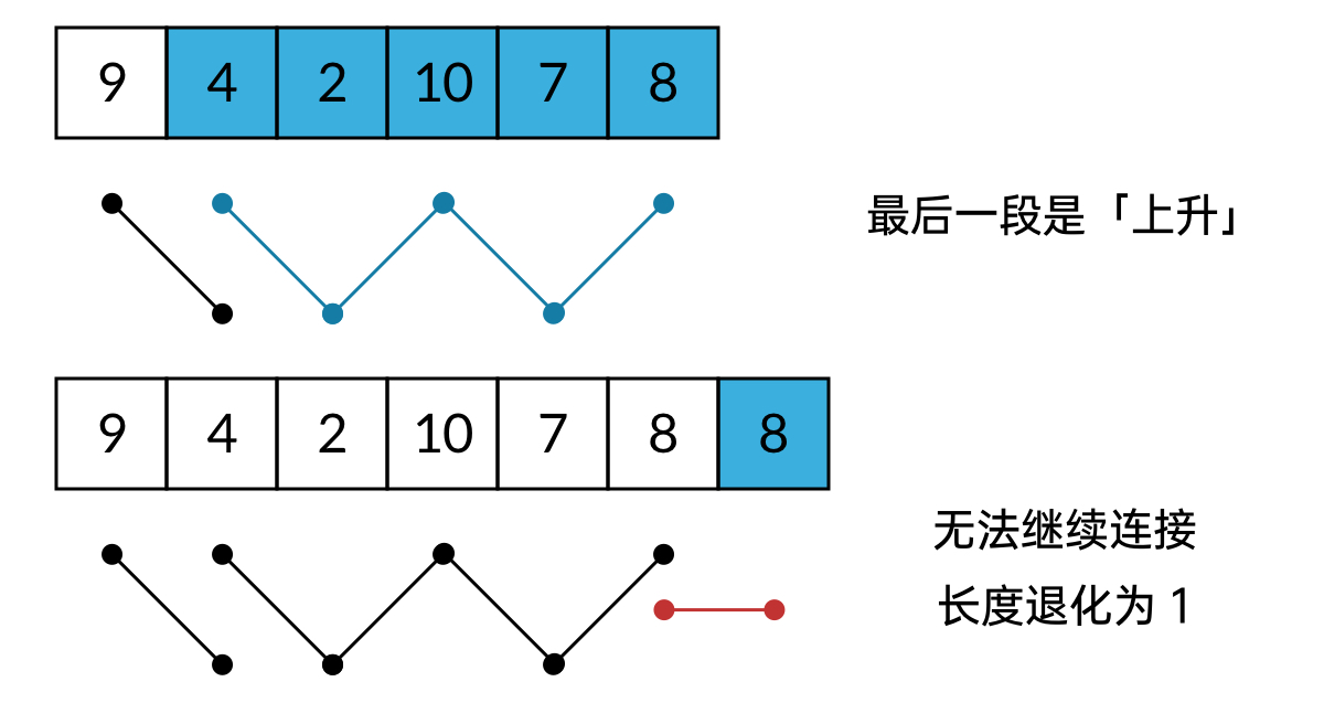 新加入的是水平段,无法继续连接,长度退化为 1