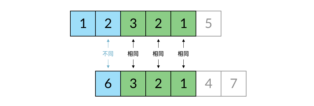从后往前比较相同元素